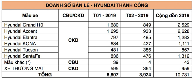 Hyundai Thành Công công bố doanh số bán hàng tháng 2/2019 - 4