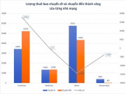 Công nghệ thông tin - Biểu đồ toàn cảnh &quot;cuộc chiến&quot; chuyển mạng giữ số giữa Vina, Mobi, Viettel và Vietnamobile