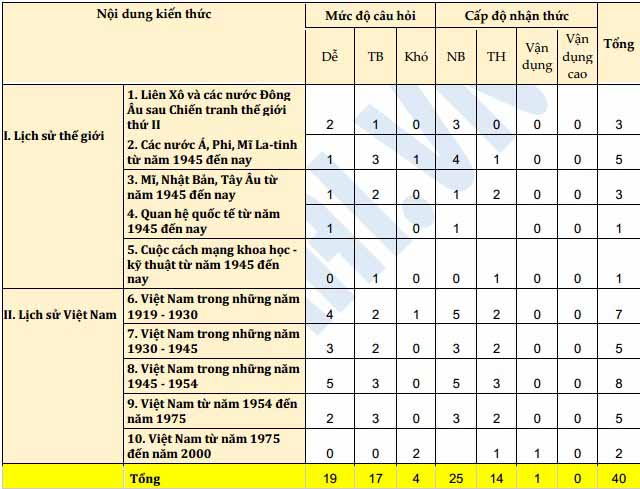 Ôn thi vào 10 Hà Nội: Chuyên gia tư vấn cách học tốt môn thi thứ 4 – Lịch sử - 1