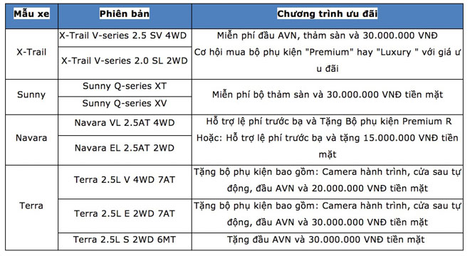 Nissan Việt Nam triển khai chuỗi chương trình tri ân đặc biệt cho khách hàng trong tháng 3 - 2