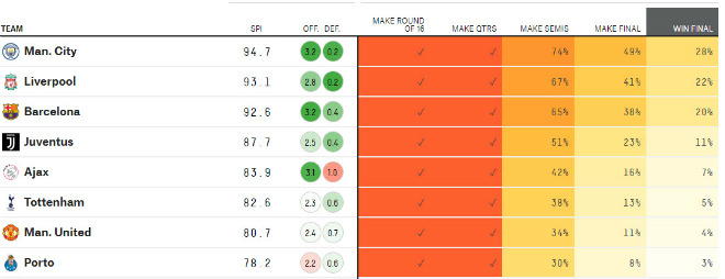 Siêu máy tính dự đoán trước tứ kết cúp C1: Ngã ngửa với MU và Man City - 2