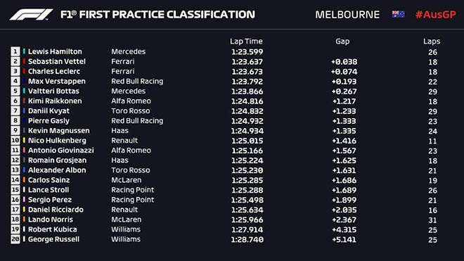 Đua xe F1, đua thử Australian GP: Mercedes áp đảo Ferrari và Red Bull - 1