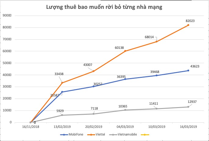 Sau 4 tháng, &#34;cuộc chiến&#34; chuyển mạng giữ số giữa Vina, Mobi, Viettel giờ ra sao? - 3