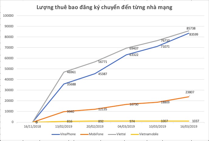 Sau 4 tháng, &#34;cuộc chiến&#34; chuyển mạng giữ số giữa Vina, Mobi, Viettel giờ ra sao? - 2