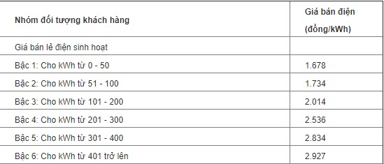 Giá điện tăng, mỗi gia đình phải trả thêm bao nhiêu tiền hàng tháng? - 1