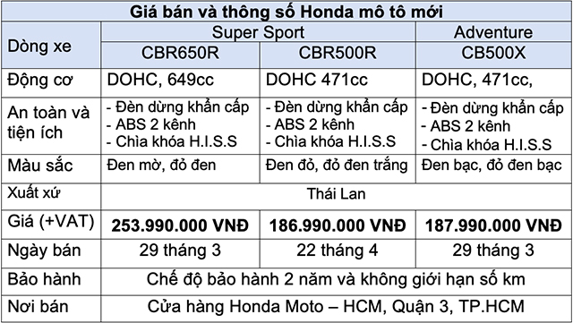 Loạt mô tô Honda chính hãng về Việt Nam, giá dưới 200 triệu đồng - 4