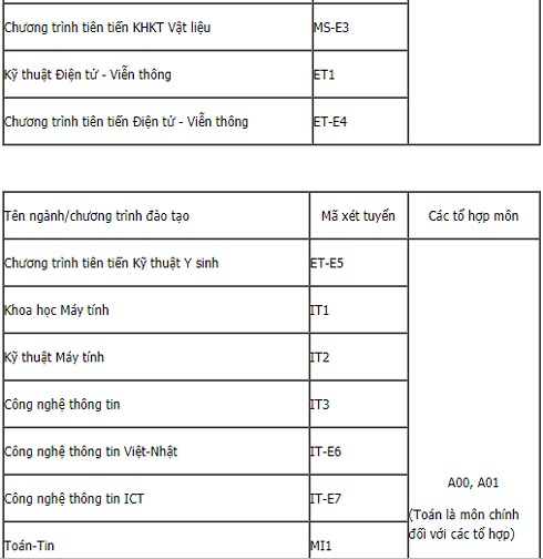 Bảng mã trường, mã ngành Đại học Bách khoa Hà Nội 2019 - 2