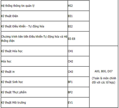 Bảng mã trường, mã ngành Đại học Bách khoa Hà Nội 2019 - 3