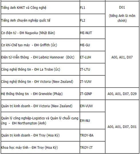 Bảng mã trường, mã ngành Đại học Bách khoa Hà Nội 2019 - 5