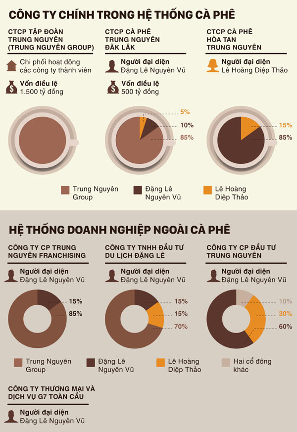 Số phận Trung Nguyên hậu ly hôn nghìn tỷ của vua cà phê Đặng Lê Nguyên Vũ - 2