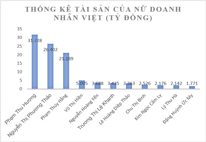 Rời Trung Nguyên, bà Lê Hoàng Diệp Thảo lọt top 10 phụ nữ giàu có - 3