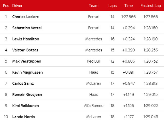 Đua xe F1, phân hạng Bahrain GP: Tân binh bùng nổ, Ferrari trấn áp quần hùng - 4