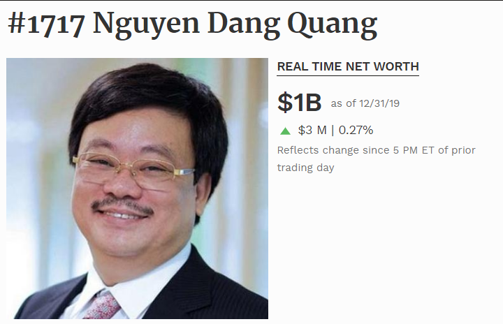 Forbes cập nhật giá trị tài sản của Chủ tịch Masan Nguyễn Đăng Quang. (Ảnh chụp màn hình chiều 31/12/2019)
