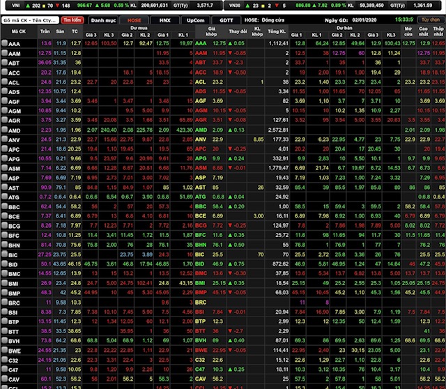 VN-Index đóng cửa tăng 5,68 điểm (0,59%) lên 966,67 điểm.