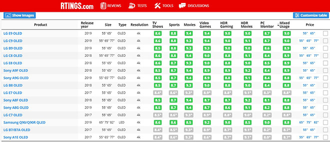 Các mẫu TV OLED của LG thống trị BXH TV tốt nhất của Rtings