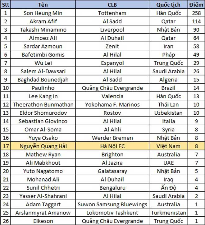 Cầu thủ hay nhất châu Á 2019: Quang Hải xếp trên SAO Ngoại hạng Anh, đứng thứ mấy? - 2