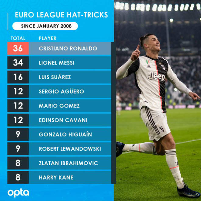 Ronaldo đứng đầu top 10 cầu thủ lập hat-trick nhiều nhất ở các giải VĐQG châu Âu từ tháng 1 năm 2008 đến nay