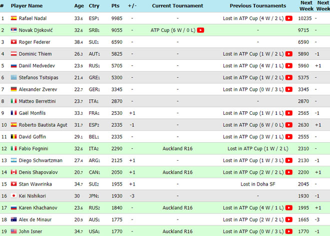 Bảng xếp hạng tennis 13/1: Djokovic hạ Nadal ở ATP Cup, đạt 2 mục tiêu - 2