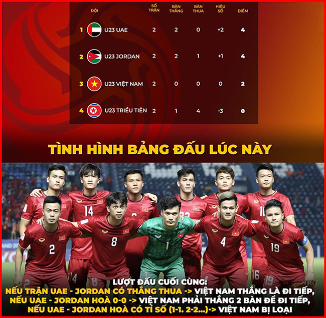 Tình hình ngày càng khó khăn cho U23 Việt Nam.