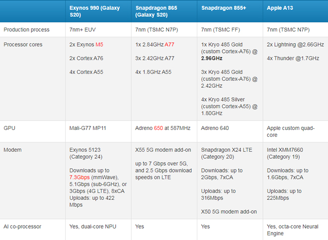 Bảng so sánh chip Snapdragon 865, Snapdragon 855+ so với Exynos 990 và chip A13.