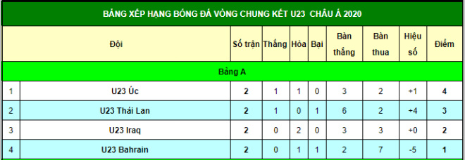 Tình thế khó lường tại bảng A trước lượt đấu cuối