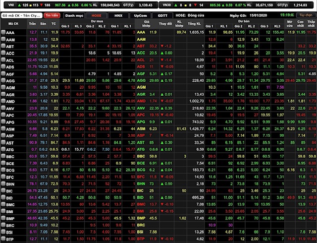 &nbsp;VN-Index tăng nhẹ 0,56 điểm (0,06%) lên 967,56 điểm.