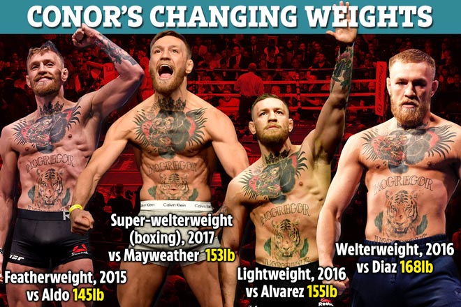 McGregor từ tay đấm 56,7kg giờ đã là đấu sĩ 77,1kg