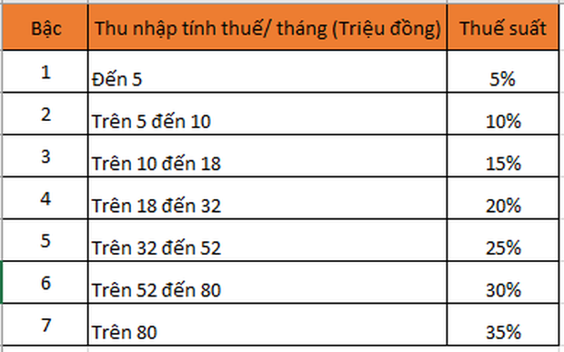 Các mức thuế suất tương ứng với thu nhập hàng tháng