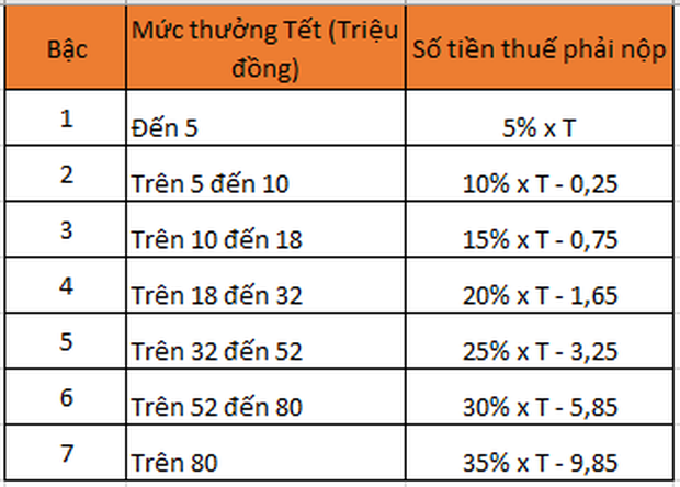 &#34;Bi hài&#34; thưởng Tết: Chưa kịp mừng đã sốc vì khoản trừ thuế thu nhập - 3