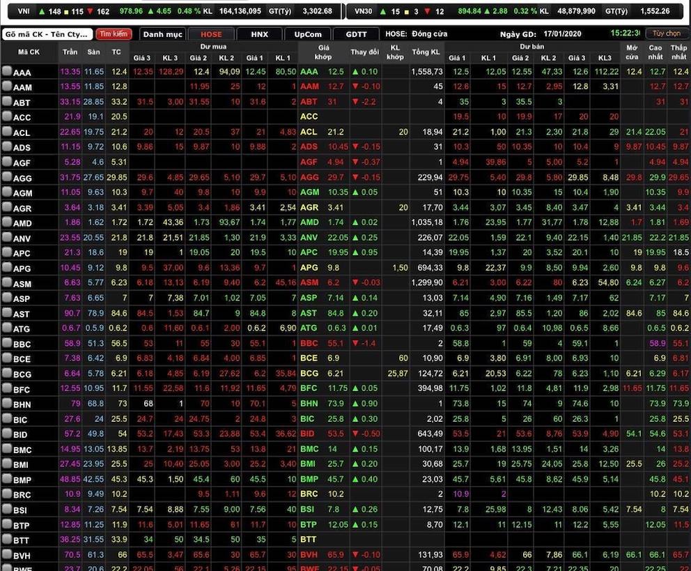 VN-Index tăng 4,65 điểm (0,48%) lên 978,96 điểm.