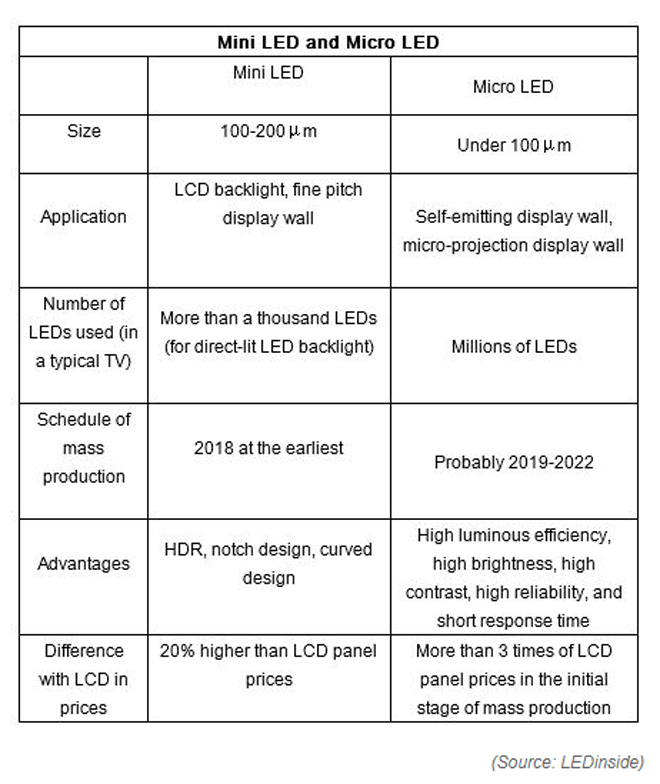 Sự khác biệt giữa mini LED và micro LED.