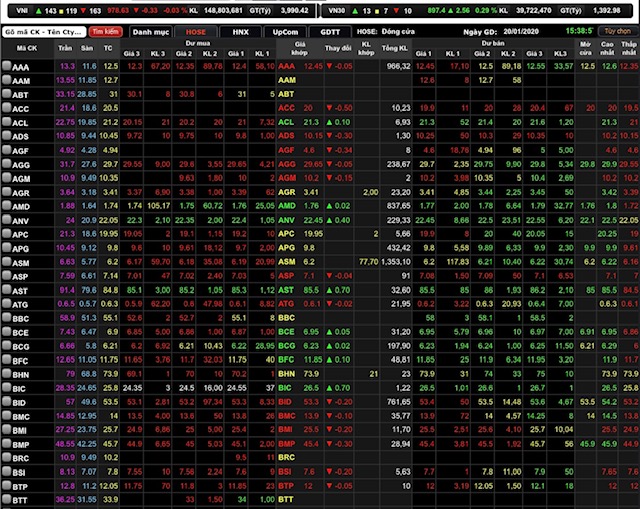 VN-Index giảm nhẹ 0,33 điểm (0,03%) xuống 978,63 điểm