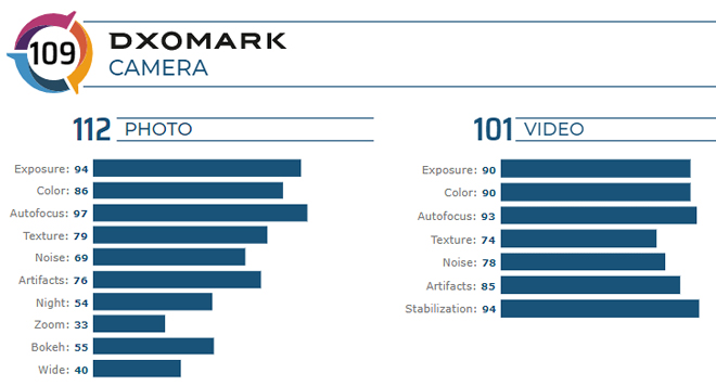 Điểm DxOMark về ảnh và video của iPhone 11.