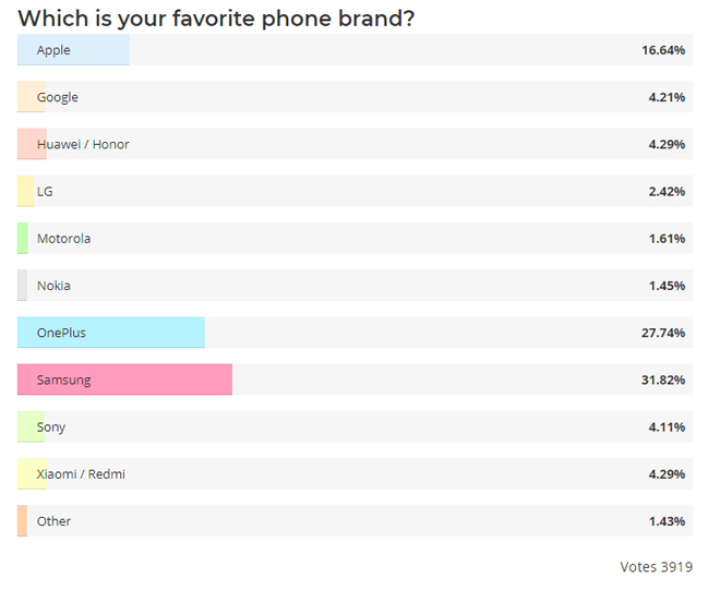 Mức độ&nbsp;yêu thích của các thương hiệu smartphone.