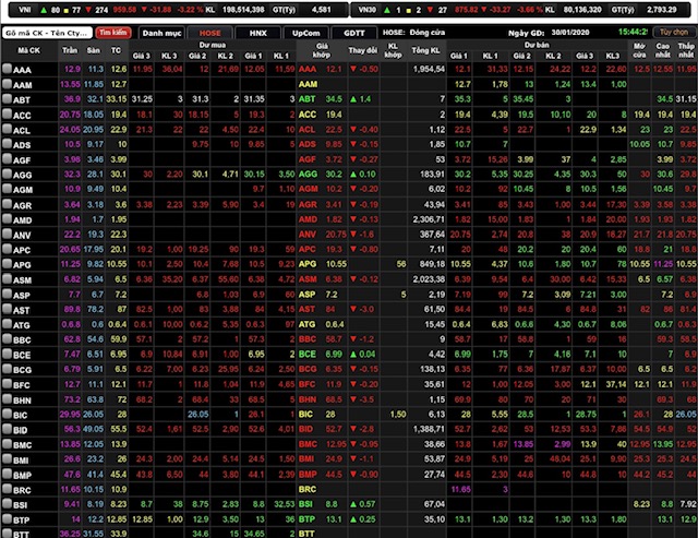 VN-Index giảm 31,88 điểm (tương đương 3,22%) về mốc 959,58 điểm.