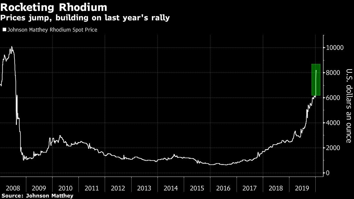 Biểu đồ biến động về giá của Rhodium từ năm 2008 đến 2019 (Nguồn: Bloomberg)