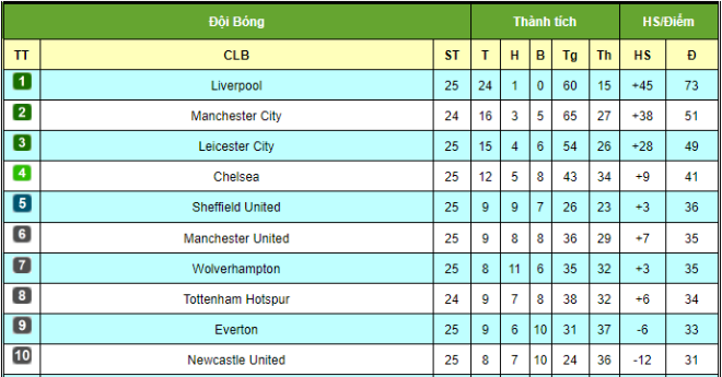 Vị trí hiện tại của các đội ở nửa trên BXH giải Ngoại hạng Anh