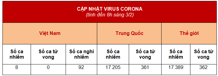 Dịch virus Corona 3/2: Số ca nhiễm tăng lên hơn 17.000 người - 2