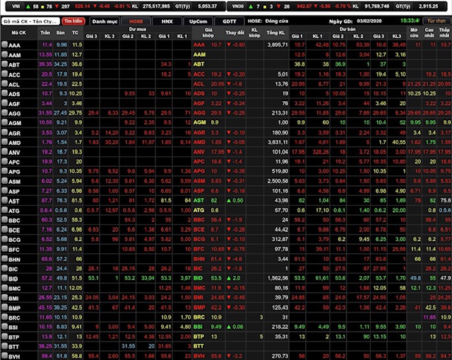 VN-Index&nbsp;giảm 8,48 điểm (0,91%) xuống 928,14 điểm.