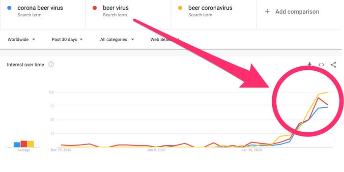 Biểu đồ Googletrend cho thấy các tìm kiếm toàn cầu về cụm từ "corona beer virus" "beer virus" và "beer coronavirus" đã tăng vọt trong bối cảnh dịch bệnh bùng phát. Ảnh BI