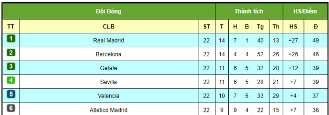 Điểm nóng vòng 22 La Liga: Real xứng danh Vua Madrid, SAO Barca cú đúp gây sốt - 3