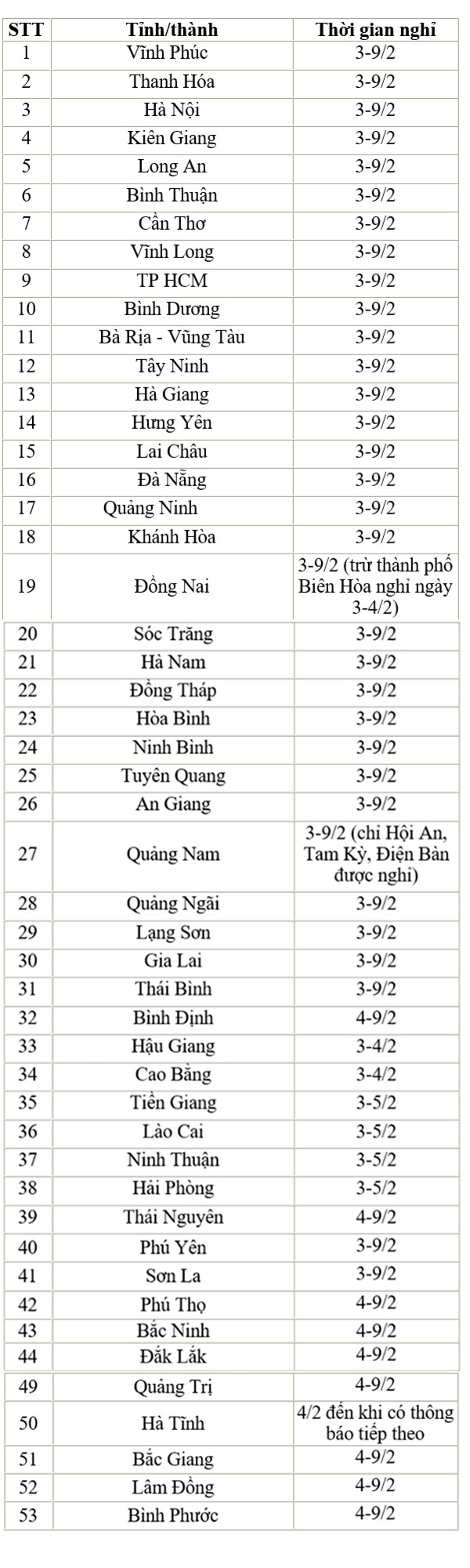 Đã có 53 tỉnh/thành phố cho học sinh nghỉ học phòng dịch do virus Corona - 1