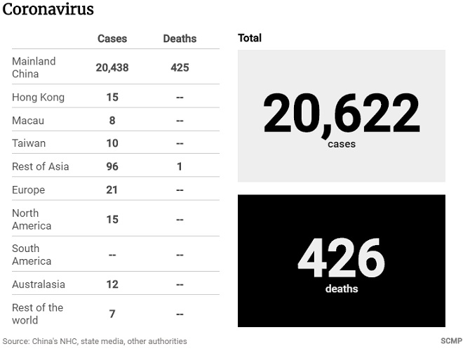 Tính đến ngày 3.2, số người nhiễm virus Corona trên toàn cầu là hơn&nbsp;20.000 người.