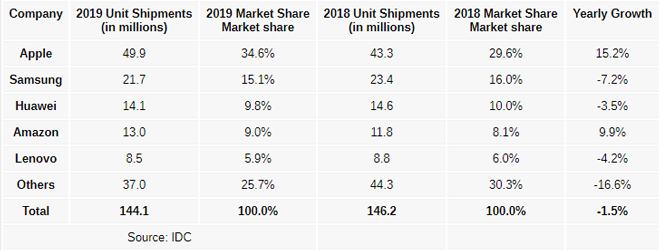 Doanh số và thị phần tablet của các thương hiệu trong năm 2018 và 2019.