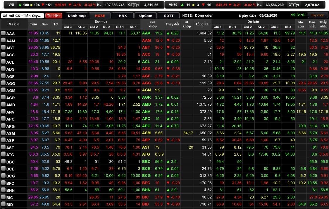 VN-Index giảm 3,18 điểm (0,34%) xuống 925,91 điểm.