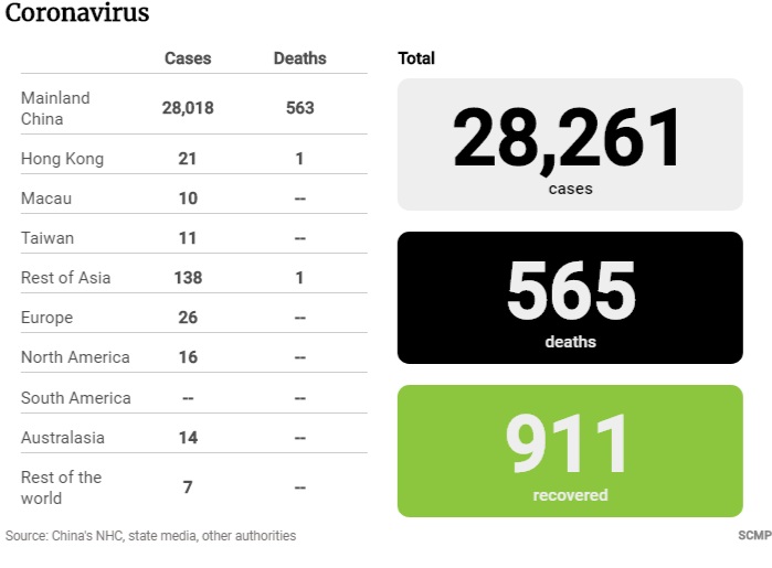 Số ca nhiễm mới, số người tử vong và số người khỏi bệnh cập nhật trên SCMP.