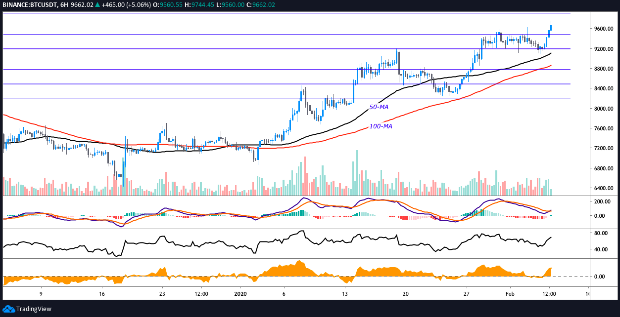 Biến động về giá của Bitcoin trong thời gian 6 giờ qua (Nguồn: Cointelegraph)