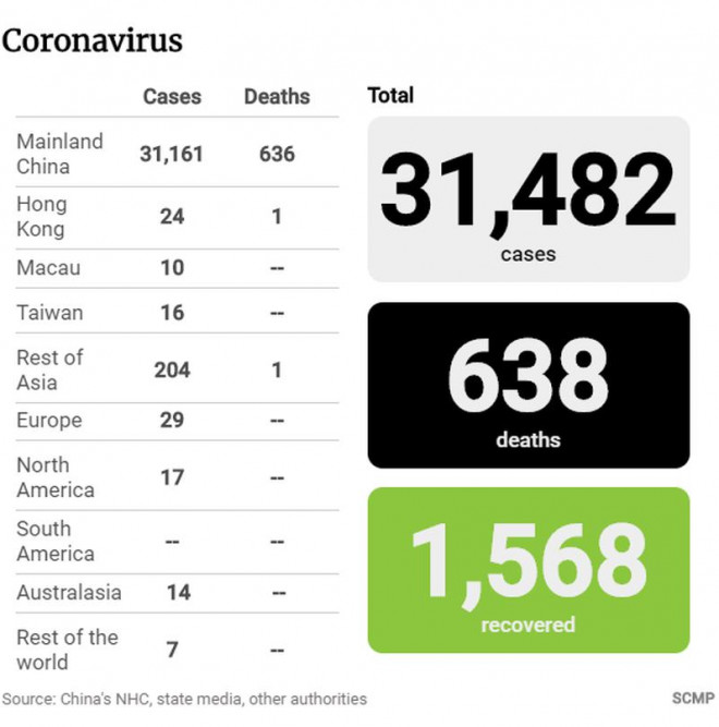 Số liệu về người nhiễm và tử vong do virus Corona tính đến 17 giờ ngày 7-2. Đồ họa: SCMP