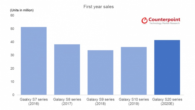 Dự đoán Galaxy S20 sẽ bứt phá mạnh mẽ hơn.