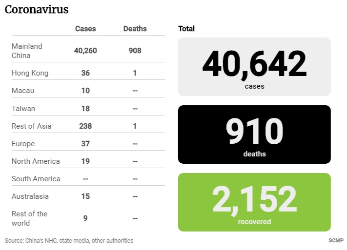 Số ca tử vong và con số người nhiễm virus Corona tính đến sáng ngày 10.2.&nbsp;Ảnh:&nbsp;SCMP.